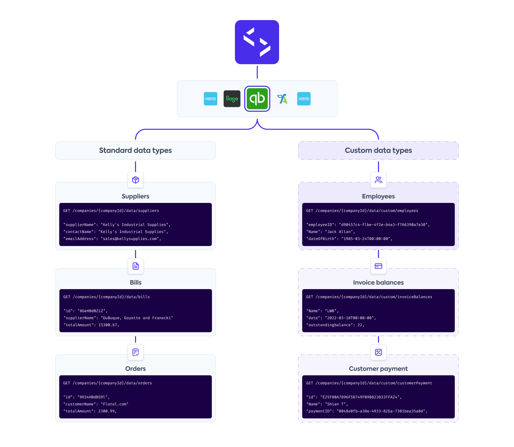 A diagram that compares standard data types at Codat with custom data types